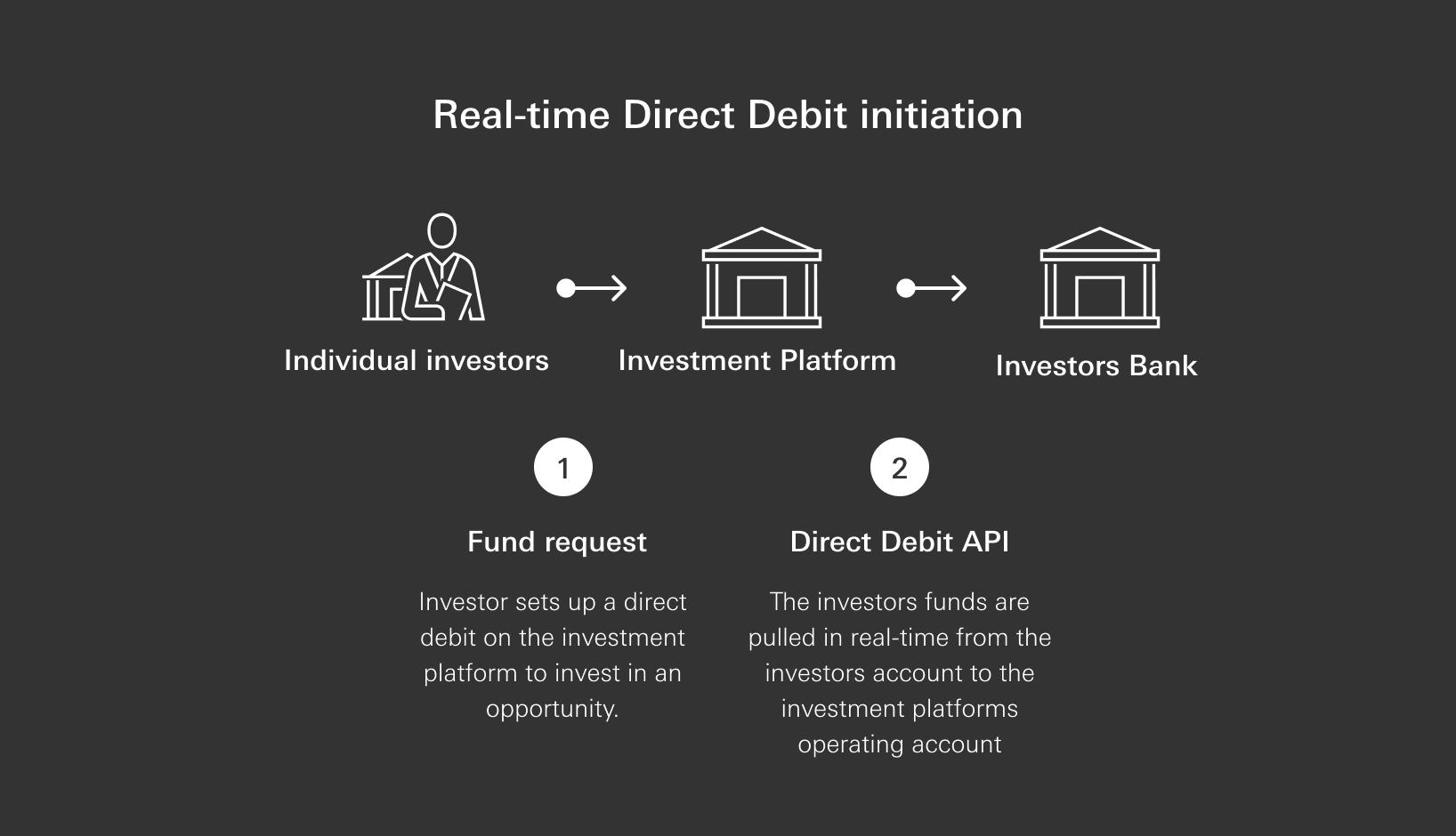 Real-time Direct Debit initiation
11 Fund request – investor sets up a direct debit on the investment platform to invest in an opportunity. 
2 Direct Debit API – The investors funds are pulled in real-time from the investors account to the investment platforms operating account