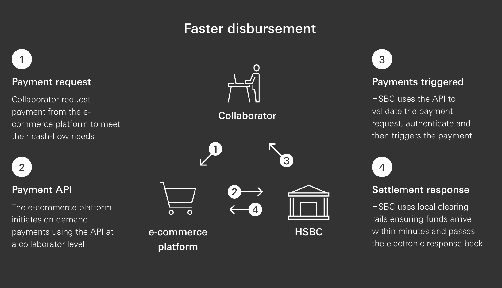 1.	Payment request – Collaborator request payment from the e-commerce platform to meet their cash-flow needs
2.	Payment API – The e-commerce platform initiates on demand payments using the API at a collaborator level