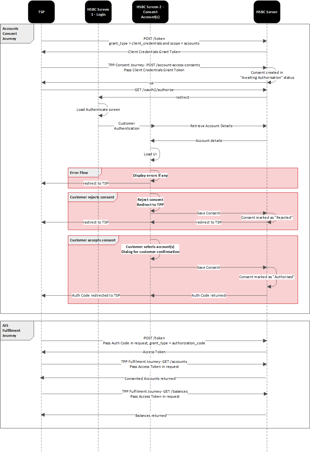 Sequence diagram