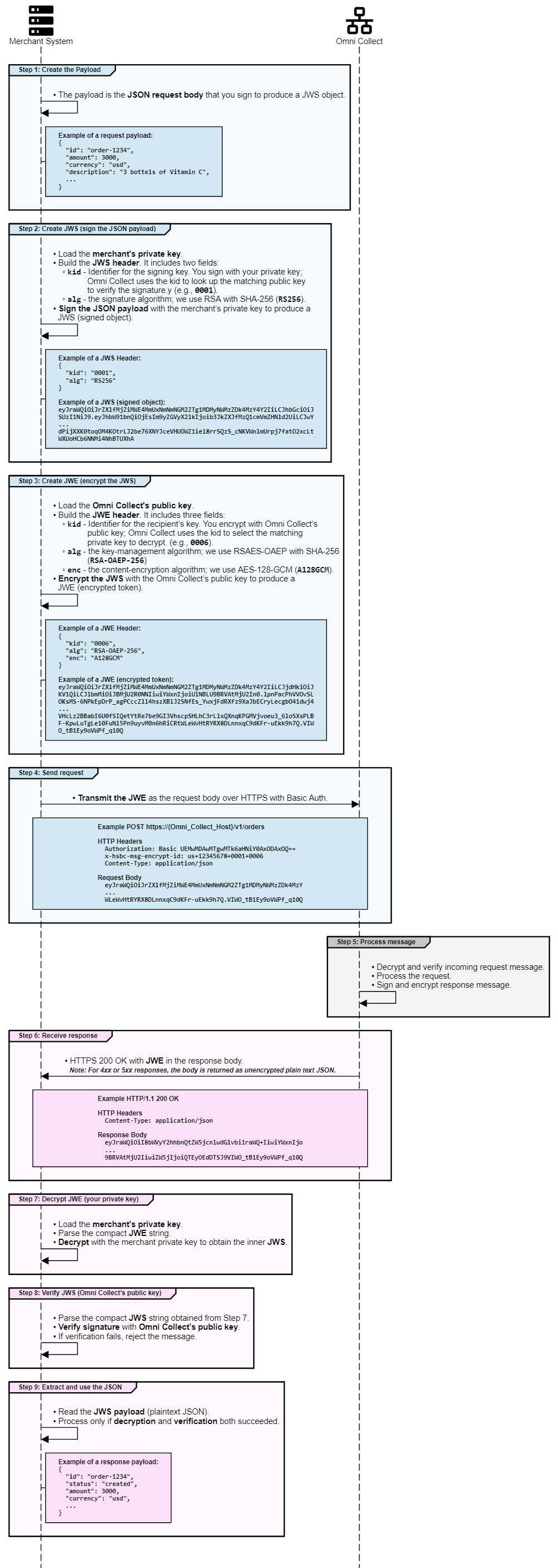 End-to-End Sequence Diagram