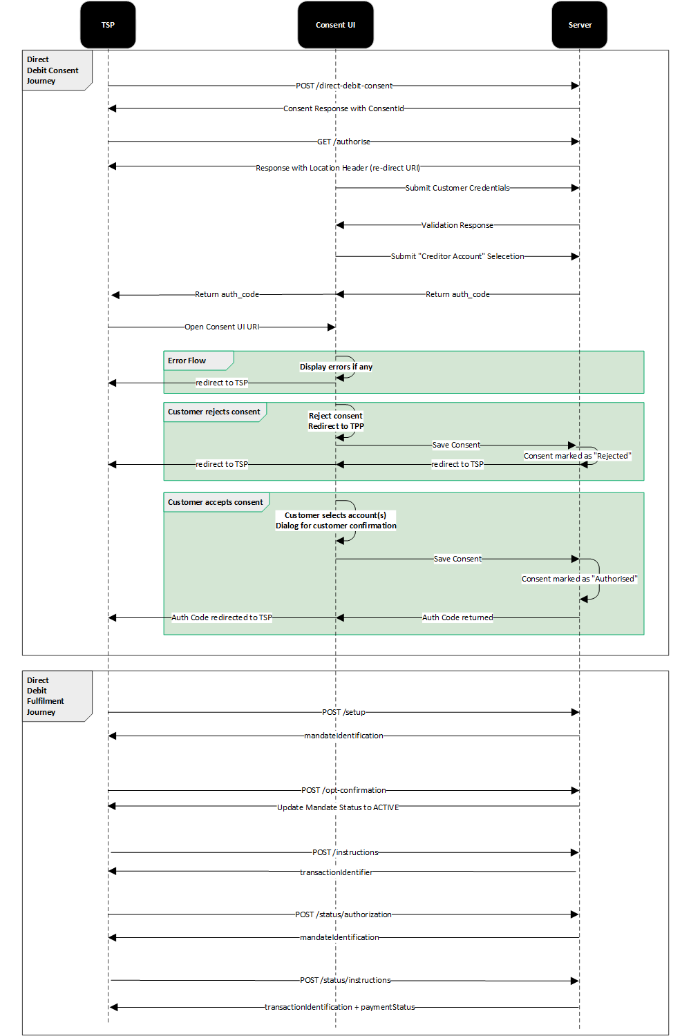 Sequence diagram